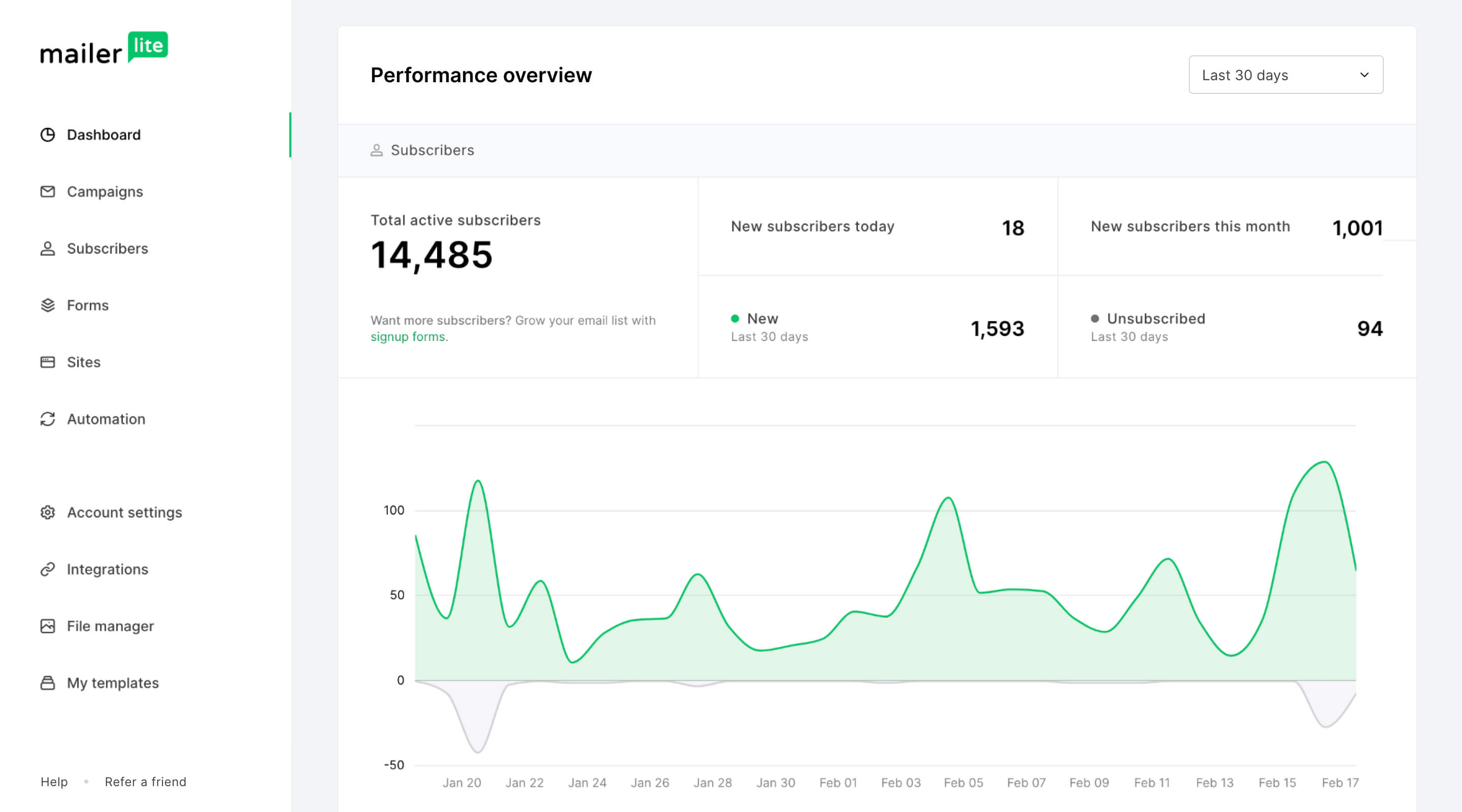 Mailerlite email marketing tool dashboard and analytics